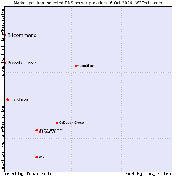 Market position of Hostiran vs. Bitcommand vs. Private Layer