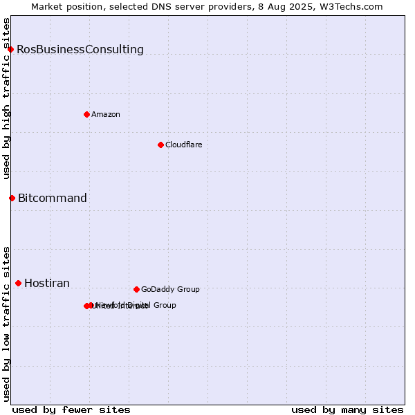 Market position of Hostiran vs. Bitcommand vs. RosBusinessConsulting