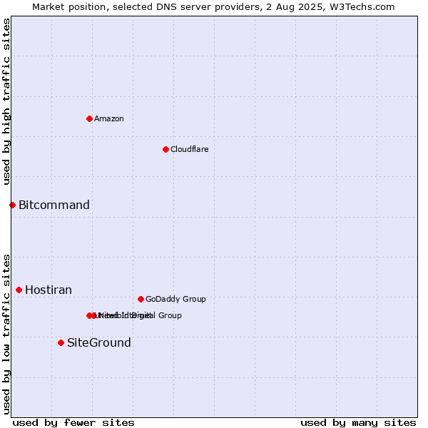 Market position of SiteGround vs. Hostiran vs. Bitcommand
