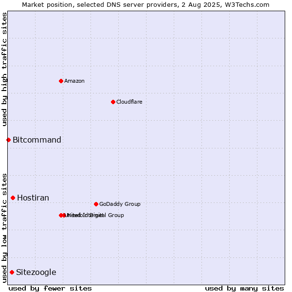 Market position of Hostiran vs. Sitezoogle vs. Bitcommand