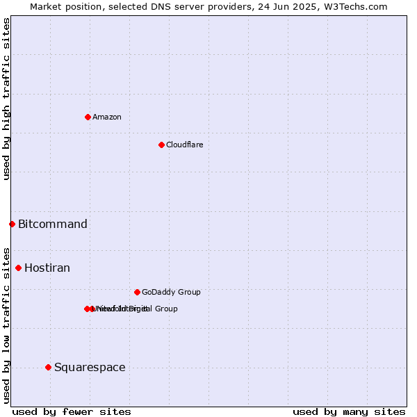 Market position of Squarespace vs. Hostiran vs. Bitcommand
