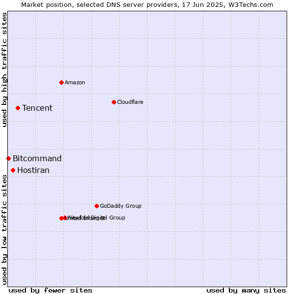 Market position of Tencent vs. Hostiran vs. Bitcommand