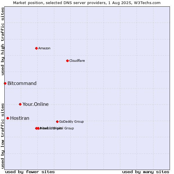 Market position of Your.Online vs. Hostiran vs. Bitcommand