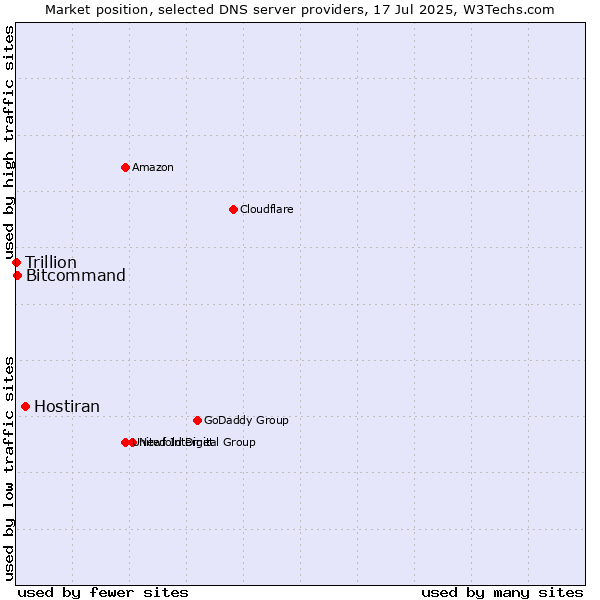 Market position of Hostiran vs. Bitcommand vs. Trillion
