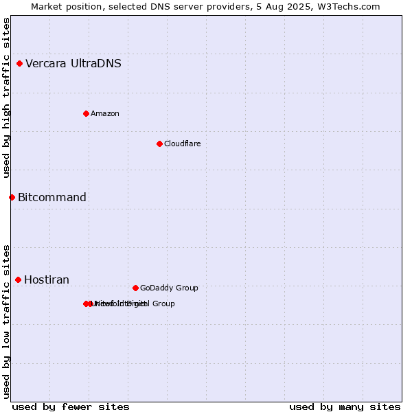 Market position of Vercara UltraDNS vs. Hostiran vs. Bitcommand