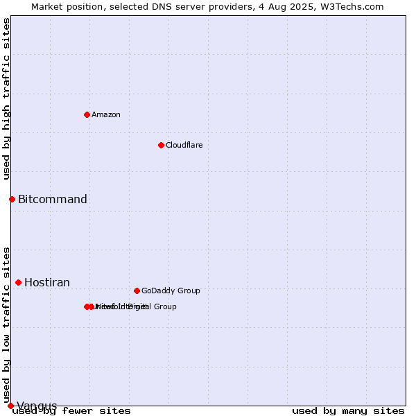 Market position of Hostiran vs. Bitcommand vs. Vangus