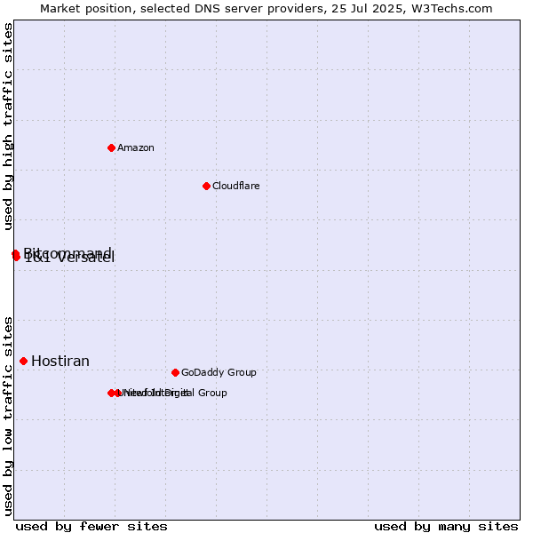 Market position of Hostiran vs. 1&1 Versatel vs. Bitcommand