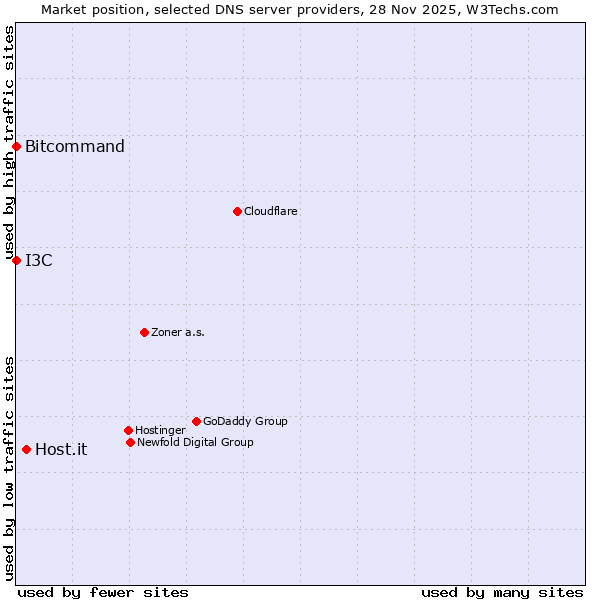 Market position of Host.it vs. I3C vs. Bitcommand