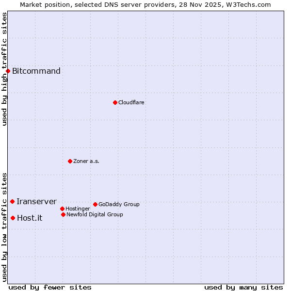 Market position of Host.it vs. Iranserver vs. Bitcommand