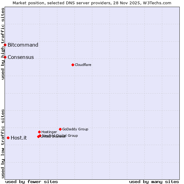 Market position of Host.it vs. Bitcommand vs. Consensus
