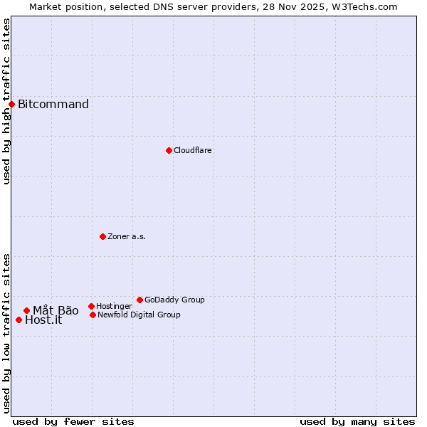 Market position of Mắt Bão vs. Host.it vs. Bitcommand