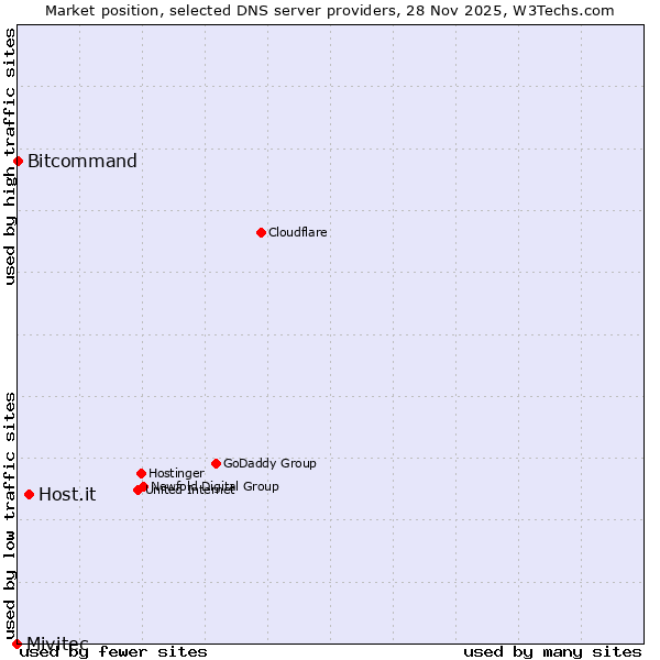 Market position of Host.it vs. Bitcommand vs. Mivitec