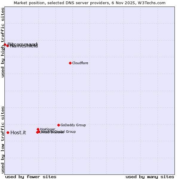 Market position of Host.it vs. Nameshield vs. Bitcommand