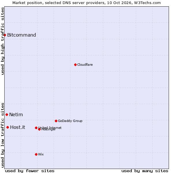 Market position of Host.it vs. Netim vs. Bitcommand