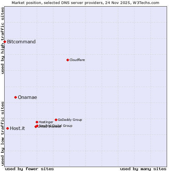Market position of Onamae vs. Host.it vs. Bitcommand