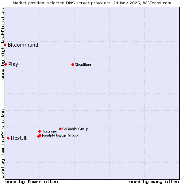 Market position of Host.it vs. Play vs. Bitcommand