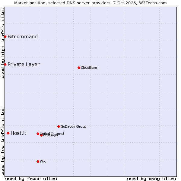 Market position of Host.it vs. Bitcommand vs. Private Layer