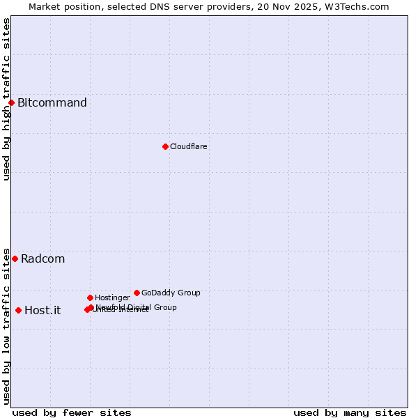 Market position of Host.it vs. Radcom vs. Bitcommand