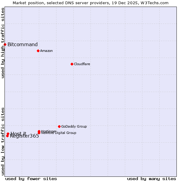 Market position of Host.it vs. Register365 vs. Bitcommand