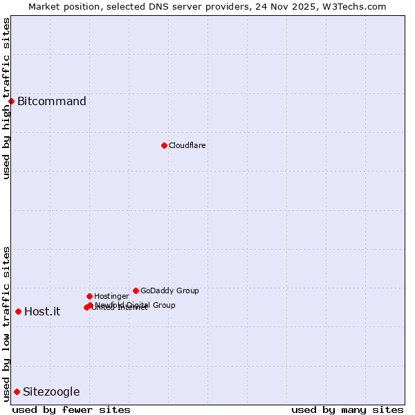 Market position of Host.it vs. Sitezoogle vs. Bitcommand
