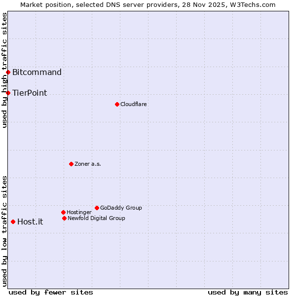 Market position of Host.it vs. Bitcommand vs. TierPoint