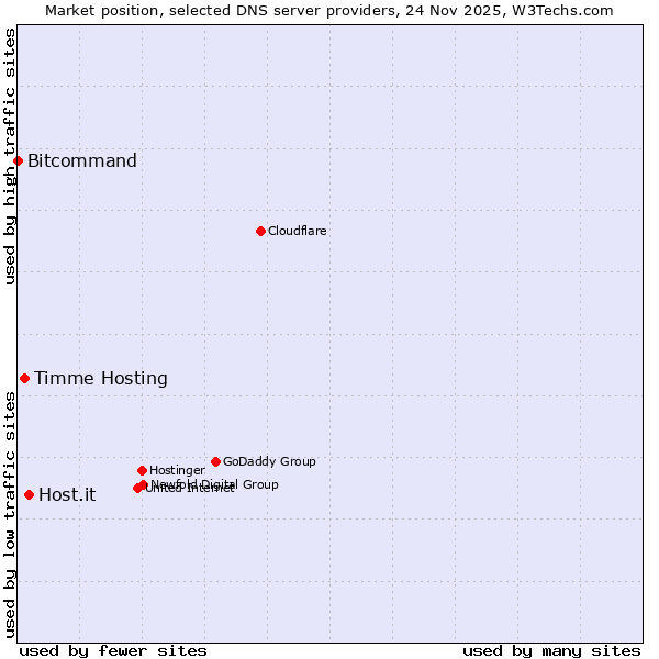 Market position of Host.it vs. Timme Hosting vs. Bitcommand