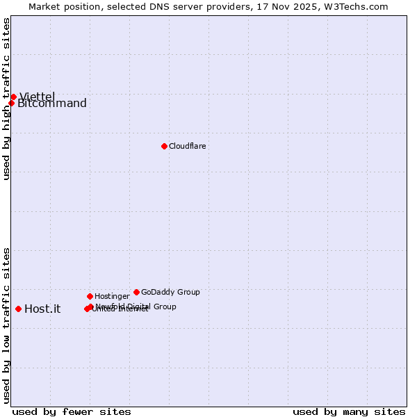 Market position of Host.it vs. Viettel vs. Bitcommand