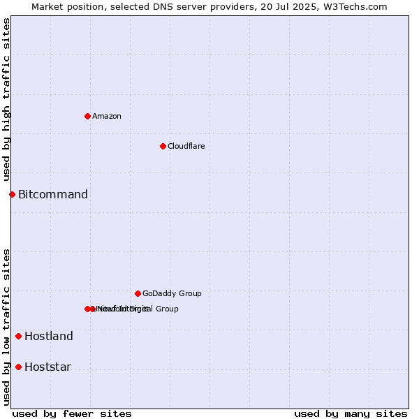 Market position of Hostland vs. Hoststar vs. Bitcommand