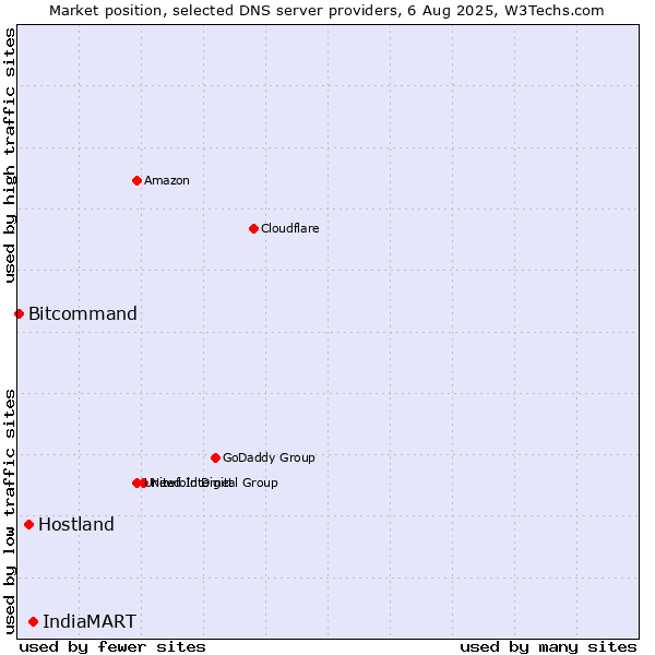 Market position of IndiaMART vs. Hostland vs. Bitcommand