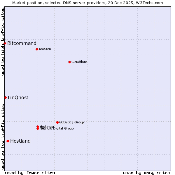 Market position of Hostland vs. LinQhost vs. Bitcommand