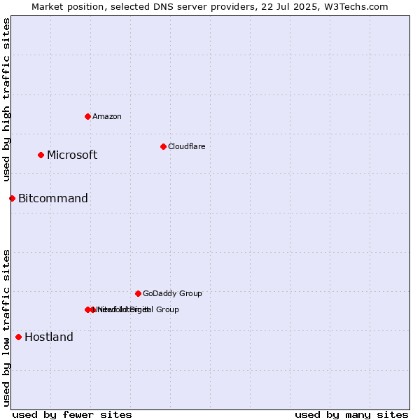 Market position of Microsoft vs. Hostland vs. Bitcommand