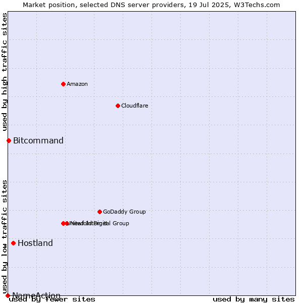 Market position of Hostland vs. Bitcommand vs. NameAction