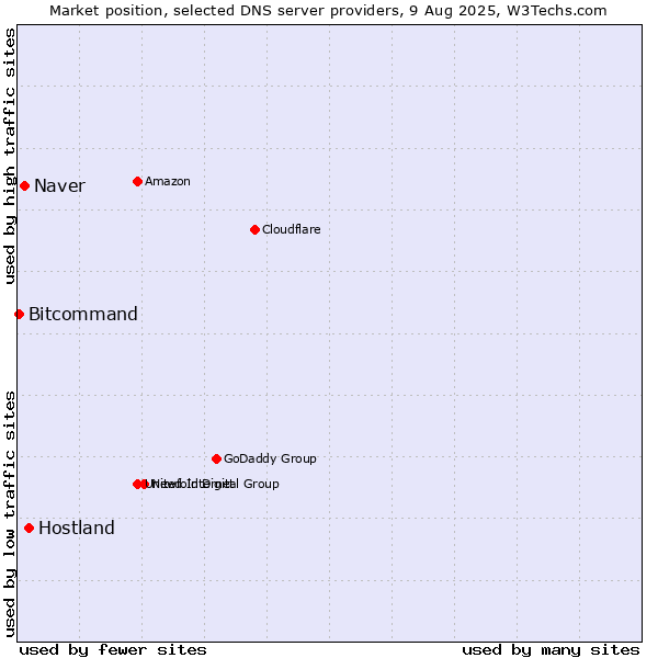 Market position of Hostland vs. Naver vs. Bitcommand