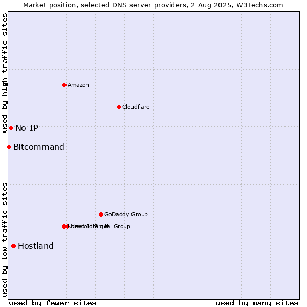 Market position of Hostland vs. No-IP vs. Bitcommand