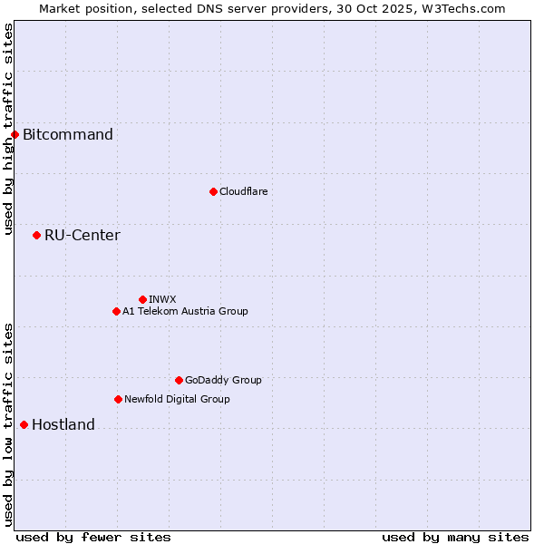 Market position of RU-Center vs. Hostland vs. Bitcommand