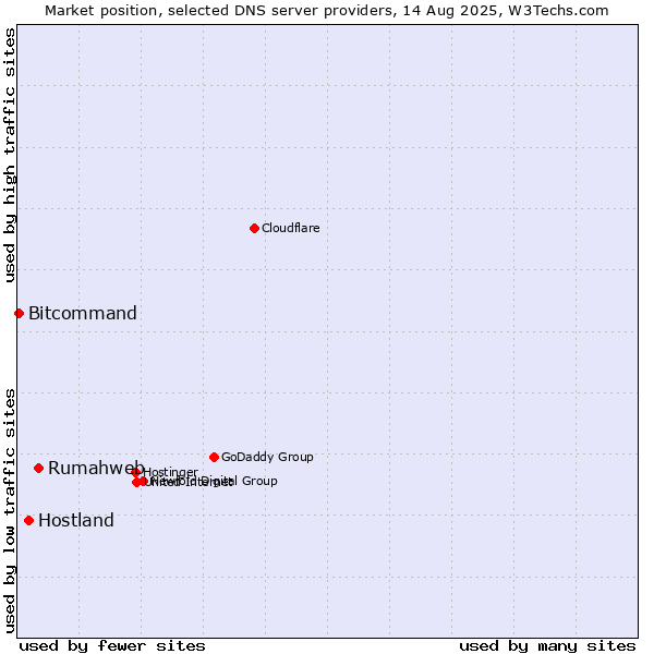 Market position of Rumahweb vs. Hostland vs. Bitcommand