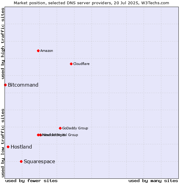 Market position of Squarespace vs. Hostland vs. Bitcommand