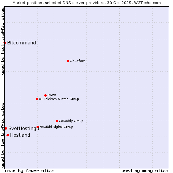 Market position of Hostland vs. SvetHostingu vs. Bitcommand