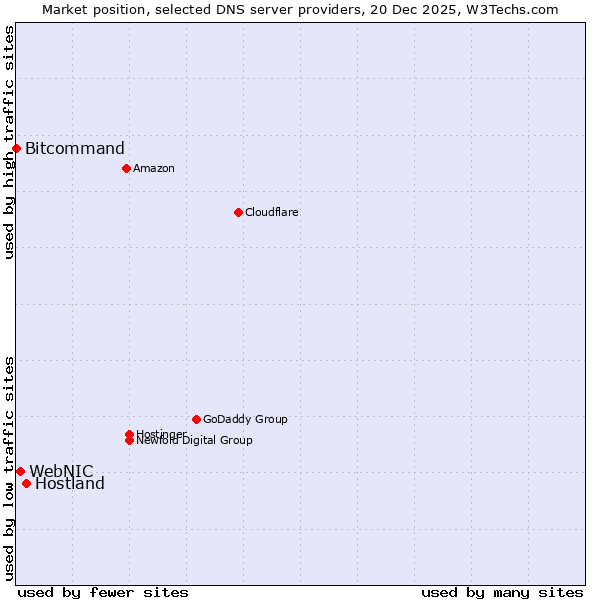 Market position of Hostland vs. WebNIC vs. Bitcommand