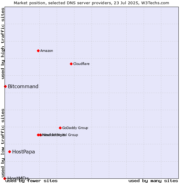 Market position of HostPapa vs. Bitcommand vs. HostMDs
