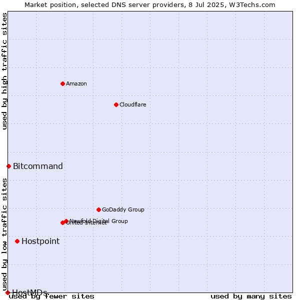 Market position of Hostpoint vs. Bitcommand vs. HostMDs