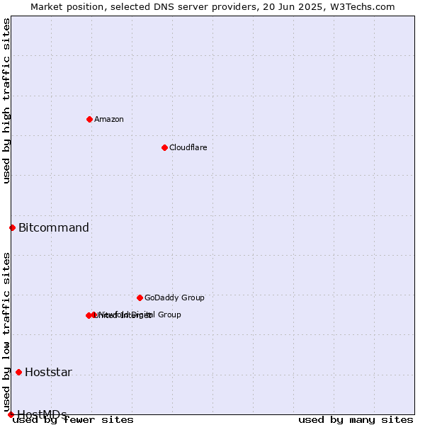 Market position of Hoststar vs. Bitcommand vs. HostMDs