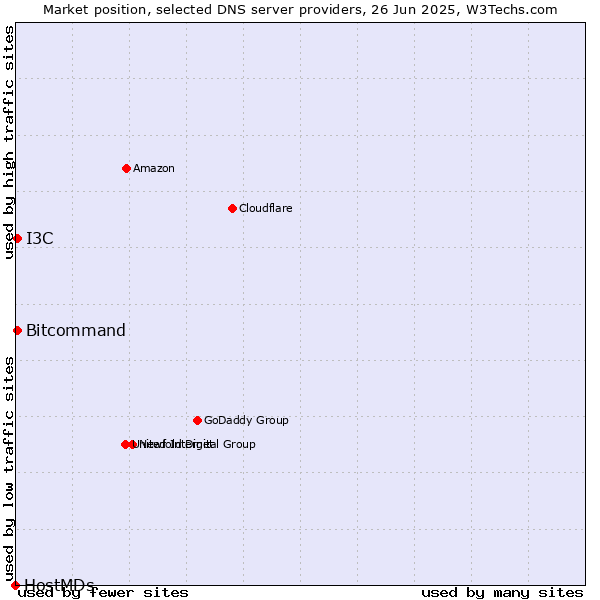 Market position of Bitcommand vs. I3C vs. HostMDs
