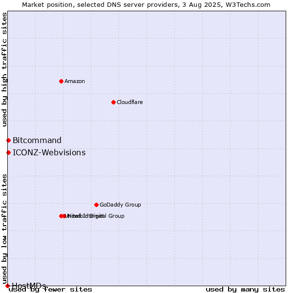 Market position of ICONZ-Webvisions vs. Bitcommand vs. HostMDs