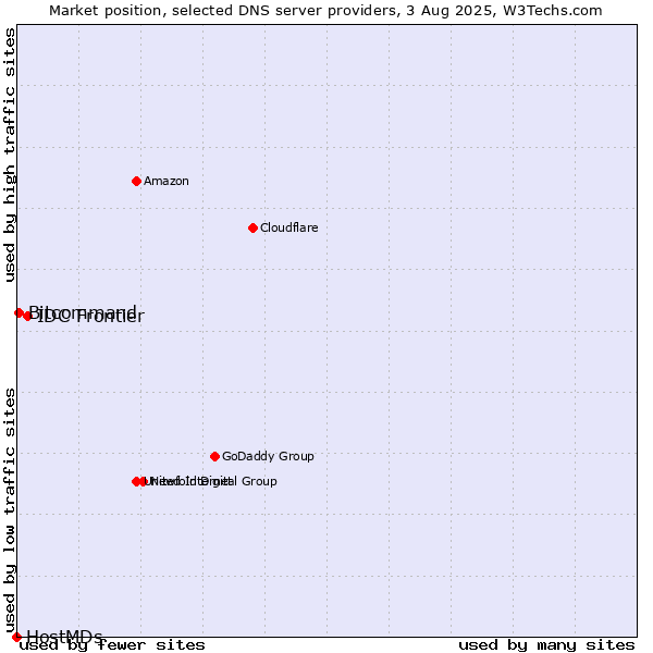 Market position of IDC Frontier vs. Bitcommand vs. HostMDs