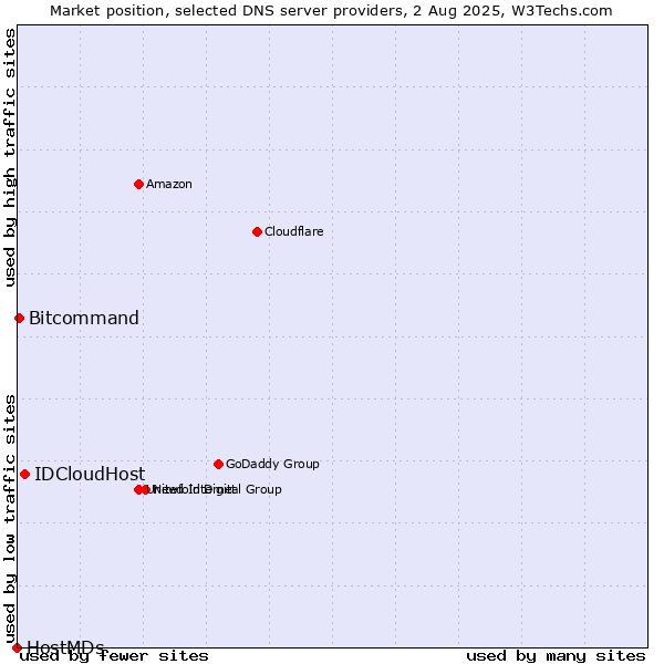 Market position of IDCloudHost vs. Bitcommand vs. HostMDs