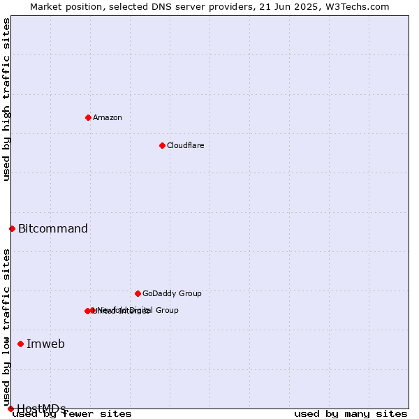 Market position of Imweb vs. Bitcommand vs. HostMDs