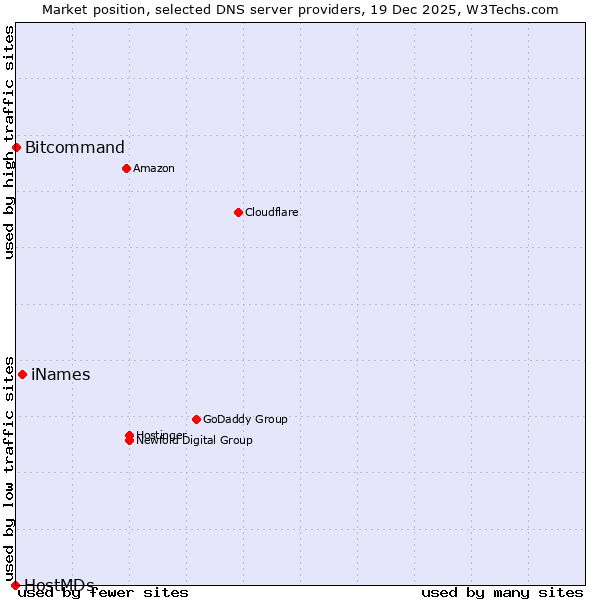 Market position of iNames vs. Bitcommand vs. HostMDs