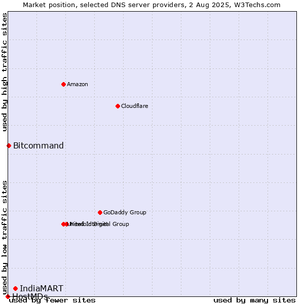 Market position of IndiaMART vs. Bitcommand vs. HostMDs