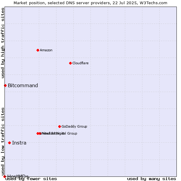 Market position of Instra vs. Bitcommand vs. HostMDs